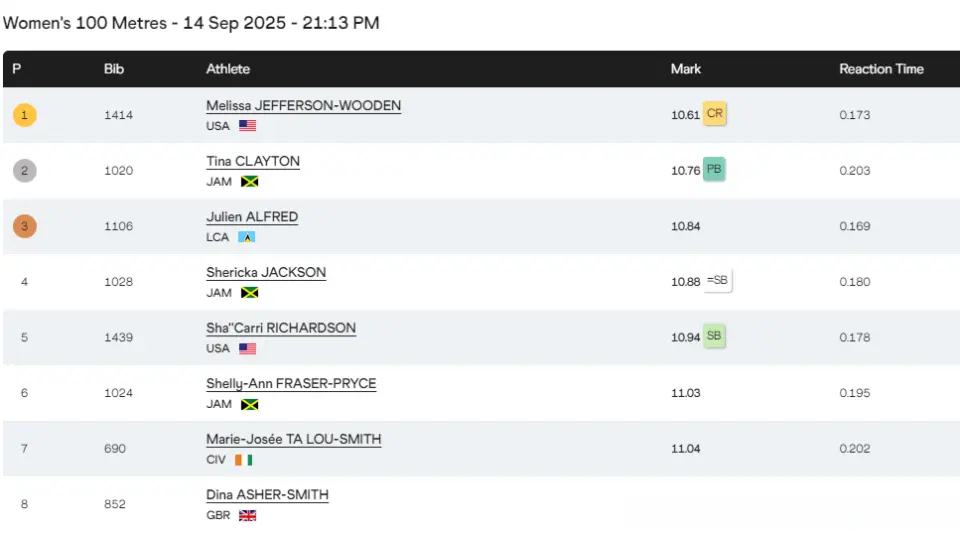 世锦赛女子, 牙买加新锐, 科特迪瓦老 世锦赛女子, 牙买加新锐, 科特迪瓦老